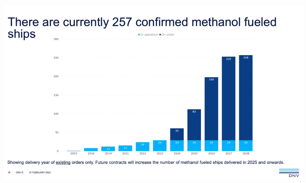 DNV: 23 methanol-fueled ships registered in January orderbook 26 DNV: 23 methanol-fueled ships registered in January orderbook