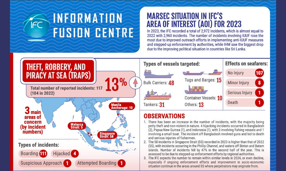 IFC Annual Report 2023: 58 incidents of theft, robbery and piracy at sea in Singapore Strait