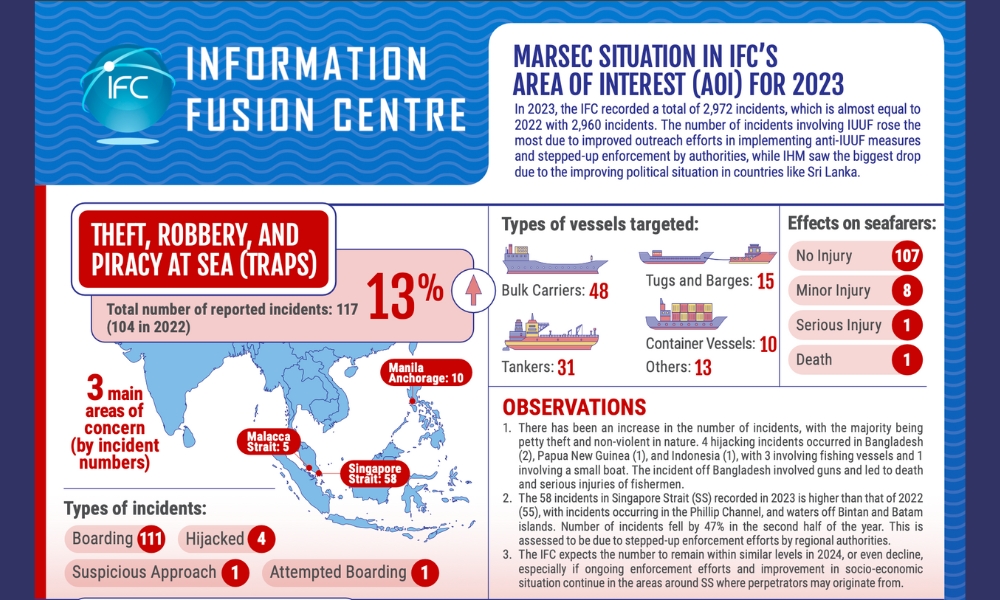 IFC Annual Report 2023: 58 incidents of theft, robbery and piracy at sea in Singapore Strait 26 IFC Annual Report 2023: 58 incidents of theft, robbery and piracy at sea in Singapore Strait
