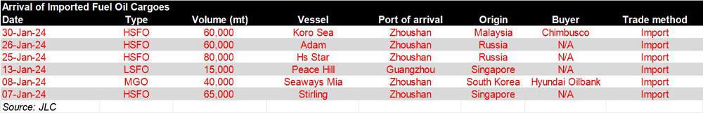JLC China Bunker Market Monthly Report (January 2024) 30 Arrival of imported FO cargoes Jan 2024