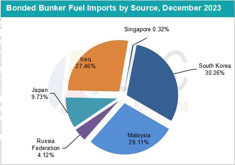 JLC China Bunker Market Monthly Report (January 2024) 29 Bonded bunker fuel imports by source Nov 2023