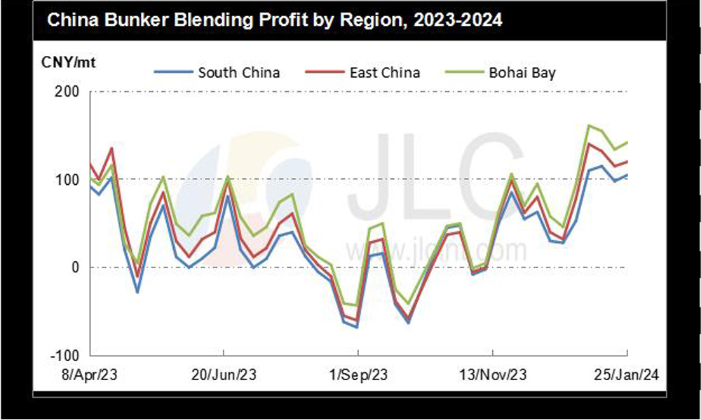 JLC China Bunker Market Monthly Report (January 2024) 33 China bunker blending profit by region 2023