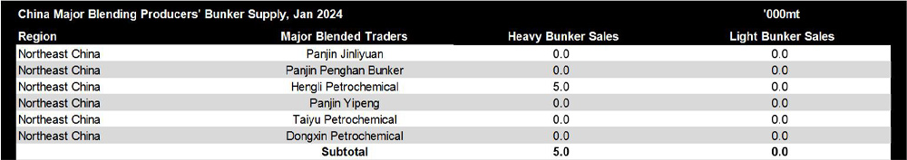 JLC China Bunker Market Monthly Report (January 2024) 28 China major blending producers Dec 2023