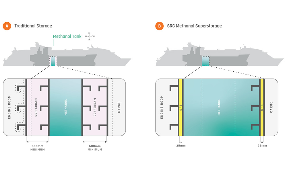 Super bunker fuel storage solution for methanol in the mainstream 26 SRC traditional storage vs methanol super storage