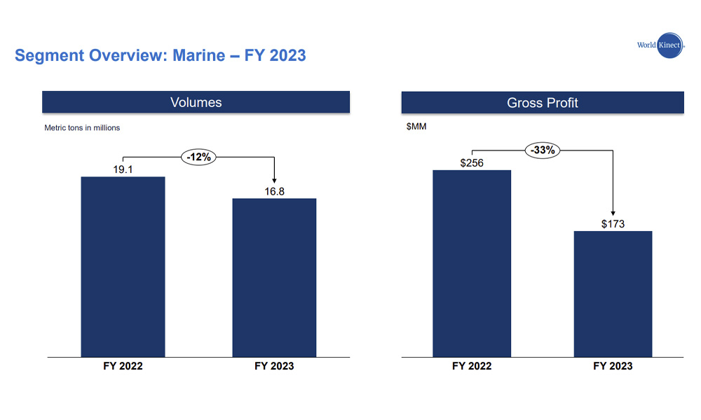 World Kinect records 33% lower FY 2023 gross profit for bunker fuels segment 26 WFS FY 2023