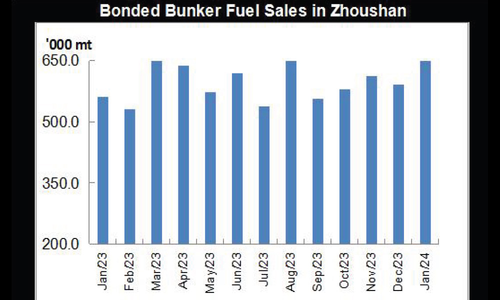 Zhoushan bunker sales Jan 2024