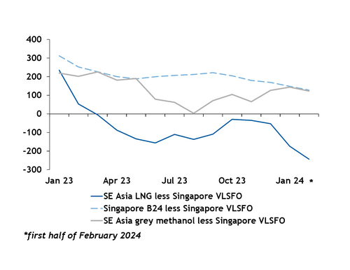 Singapore alt. marine fuels less VLSFO $/t VLSFOe