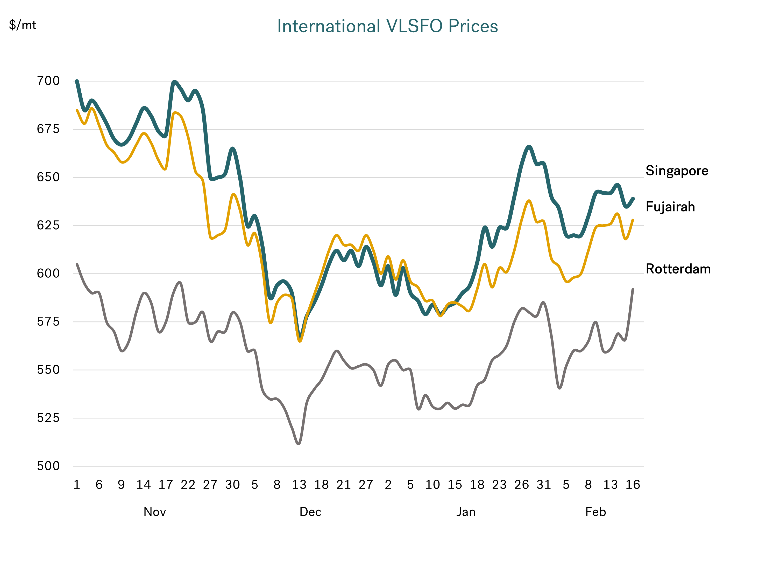 Integr8: European VLSFO bunker fuel prices are worth watching 