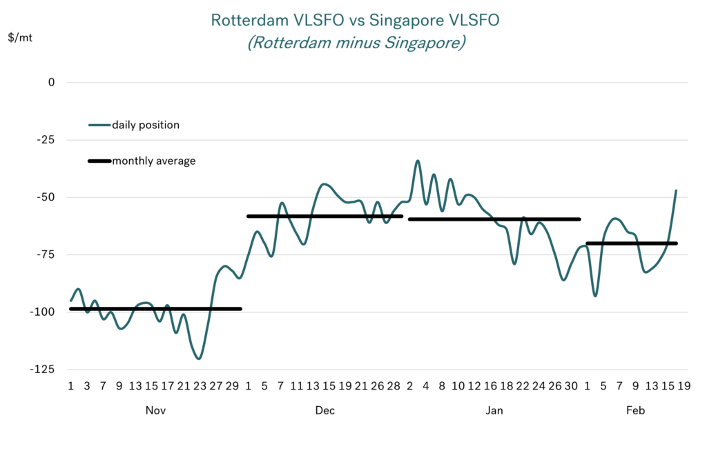 Integr8 European VLSFO bunker fuel prices are worth watching