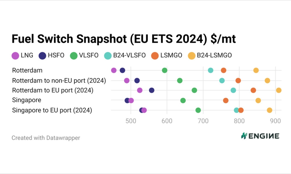 Fuel Switch Snapshot: Bio premiums down in Rotterdam, up in Singapore