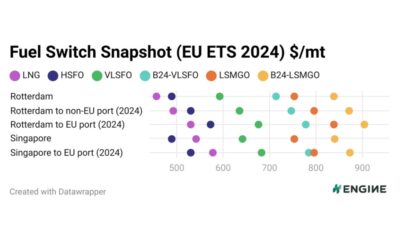 ENGINE on Fuel Switch Snapshot: LNG rises in Rotterdam, soars in Singapore