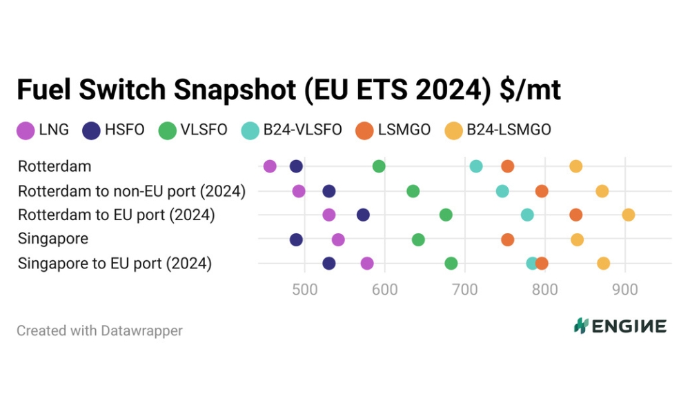 ENGINE on Fuel Switch Snapshot: LNG rises in Rotterdam, soars in Singapore