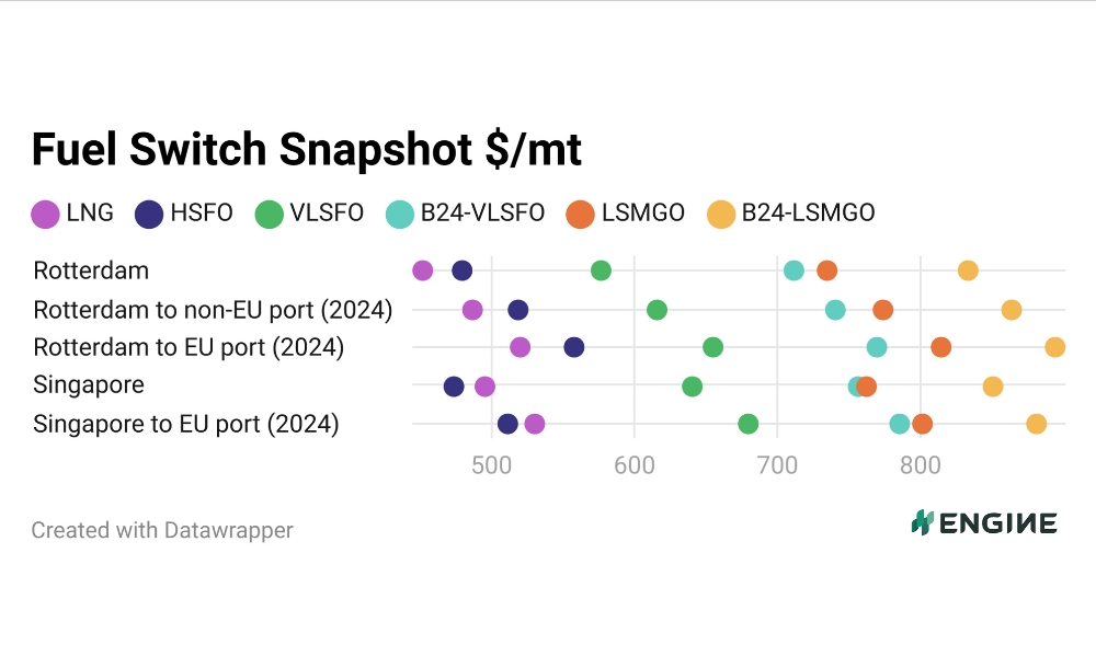 ENGINE introduces price tracker of comparable alternative and conventional bunker fuels