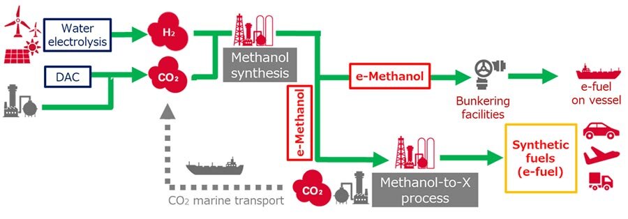 MOL, Idemitsu, HIF team to develop e-fuels supply chain