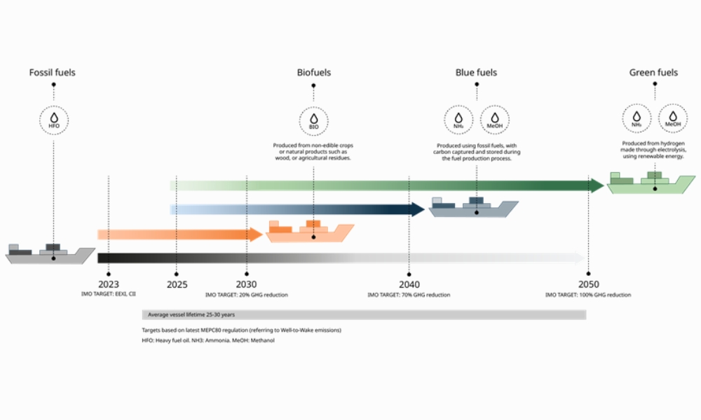 Wärtsilä report: Sustainable bunker fuels can reach cost parity with fossil fuels by 2035 with decisive policy