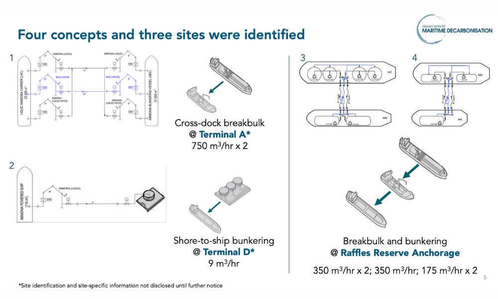 GCMD study identifies land sites to pilot ammonia bunkering in Singapore 26 GCMD study identifies two sites to pilot ammonia bunkering in Singapore