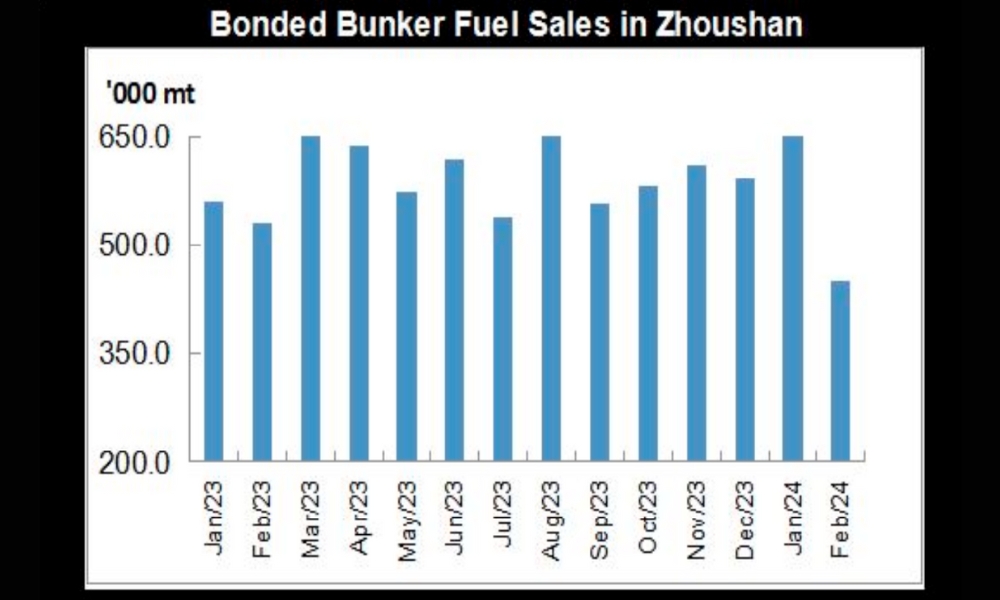 JLC China Bunker Fuel Market Monthly Report (February 2024)