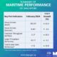Singapore: Bunker fuel up by 18.8% on year in February 2024