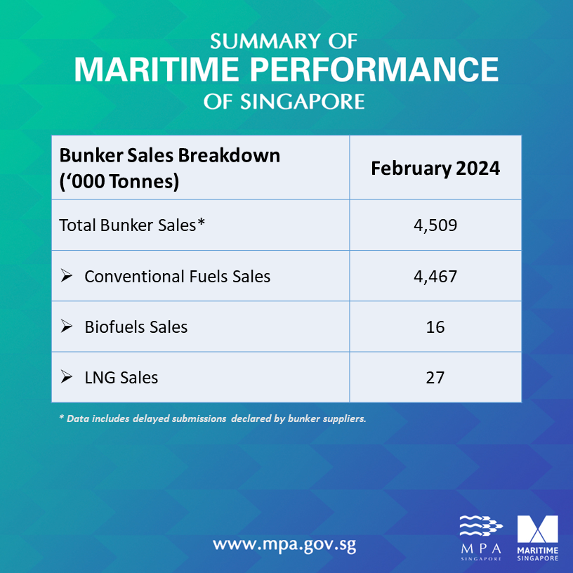 Singapore: Bunker fuel up by 18.8% on year in February 2024 