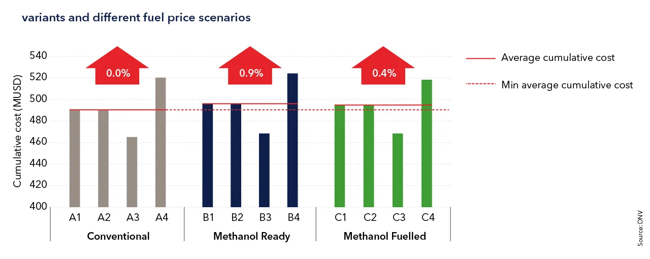 DNV: What are the total costs of ownership for different methanol-fuelled containership designs? 29 t1 con 470 total cost of ownership for three different designs