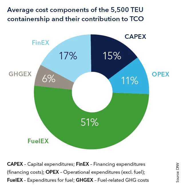 DNV: What are the total costs of ownership for different methanol-fuelled containership designs? 27 t2 con 470 average cost components