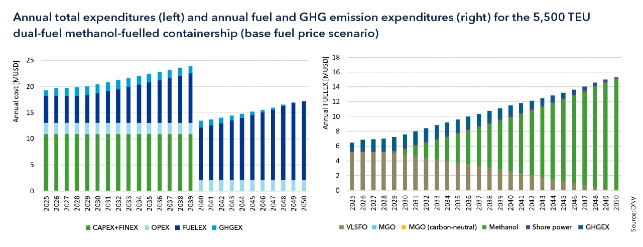 DNV: What are the total costs of ownership for different methanol-fuelled containership designs? 30 t4 con 470 annual total expenditures