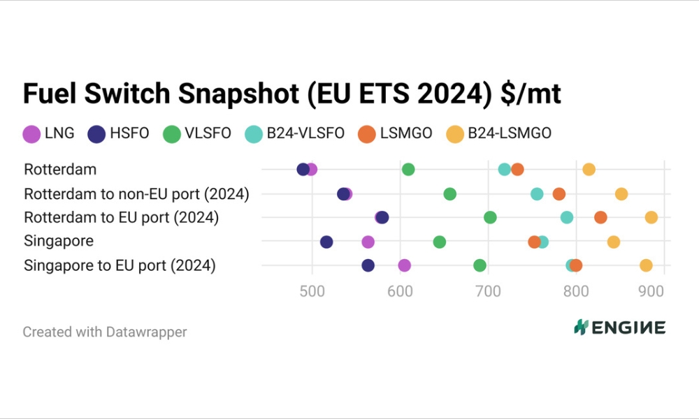 ENGINE on Fuel Switch Snapshot: VLSFO holds firm