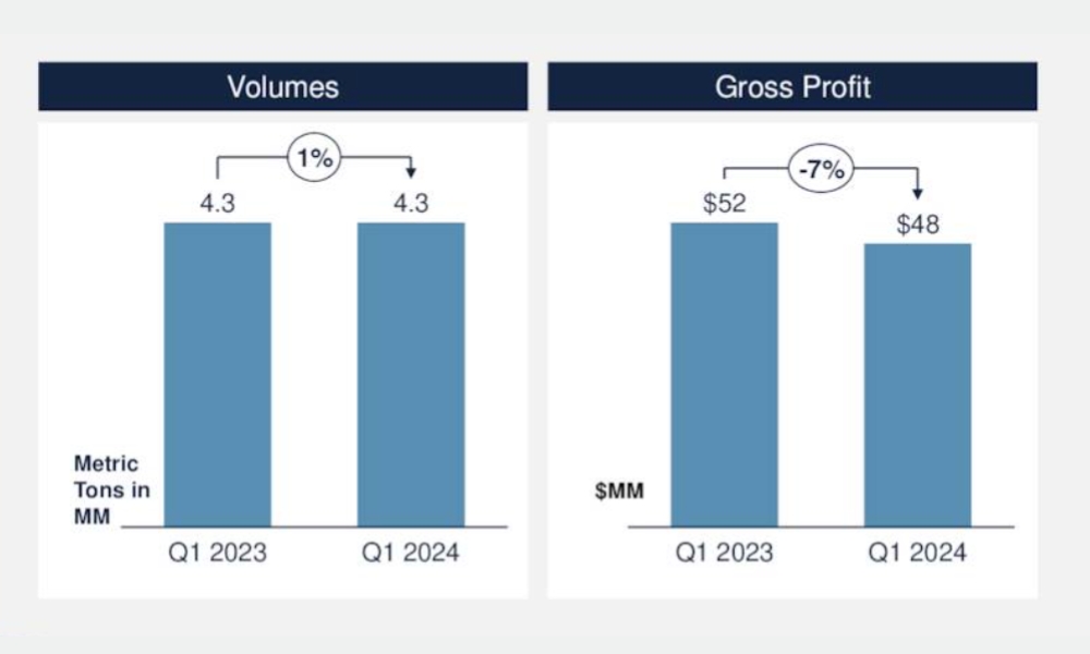 World Kinect marine fuels segment gross profit down 6.9% on year for Q1 2024 26 World Kinect marine fuels segment gross profit down 6.9% on year for Q1 2024