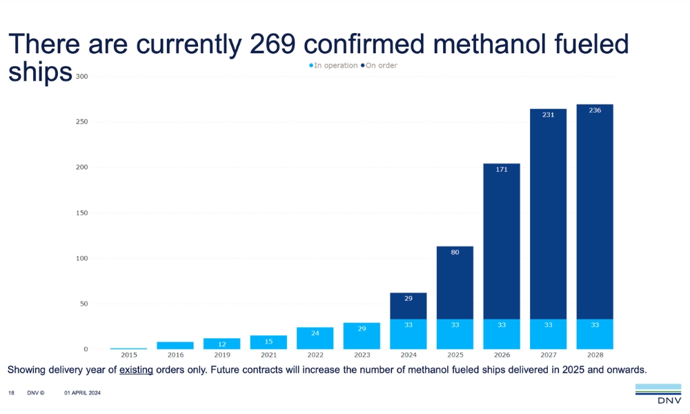 DNV: ‘Quiet month’ of March for alternative fuelled orders, but trend remains strong 26 DNV: ‘Quiet month’ of March for alternative fuelled orders, but trend remains strong