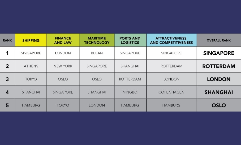 DNV report: Singapore retains top spot as leading maritime city in world