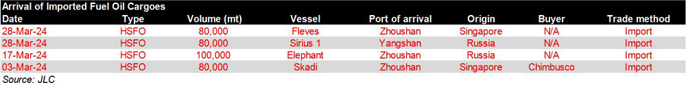 JLC Arrival of imported fuel oil cargoes
