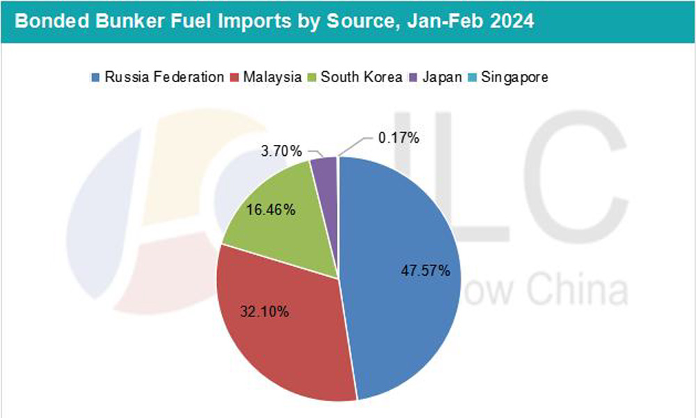 JLC China Bunker Market Monthly Report (March 2024) 29 JLC Bonded bunker fuel imports by source Jan Feb 2024