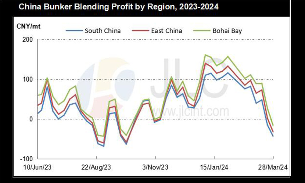 JLC China Bunker Market Monthly Report (March 2024) 33 JLC China bunker blending profit by region 2023 2024