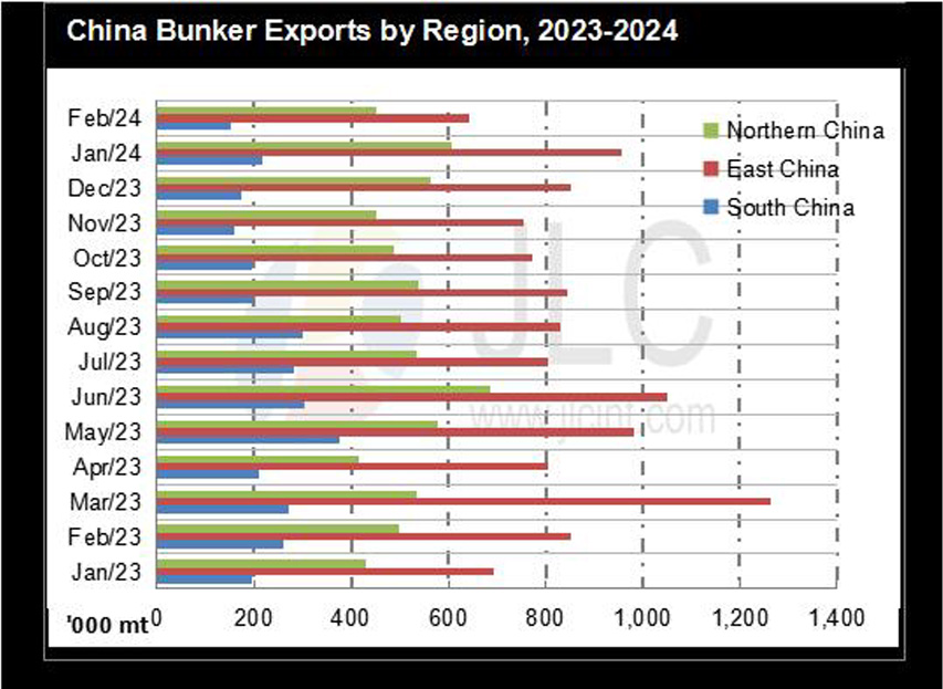 JLC China Bunker Market Monthly Report (March 2024) 27 JLC China bunker exports by region 2023 2024