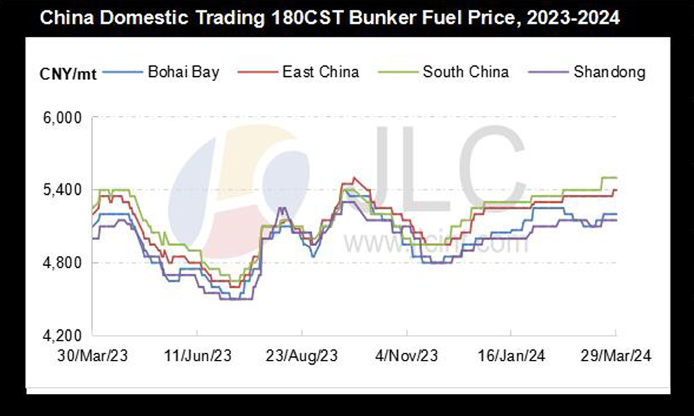 JLC China Bunker Market Monthly Report (March 2024) 32 JLC China domestic trading 180 cSt bunker fuel price 2023 2024