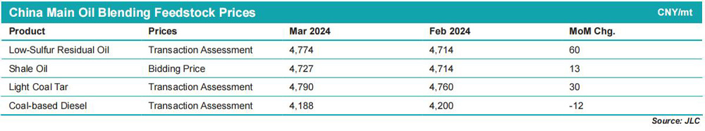 JLC China main oil blending feedstock prices