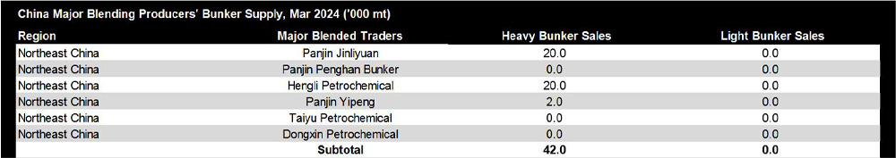 JLC China Bunker Market Monthly Report (March 2024) 28 JLC China major blending producers' bunker supply (Mar 2024)