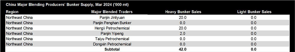 JLC China major blending producers' bunker supply (Mar 2024)