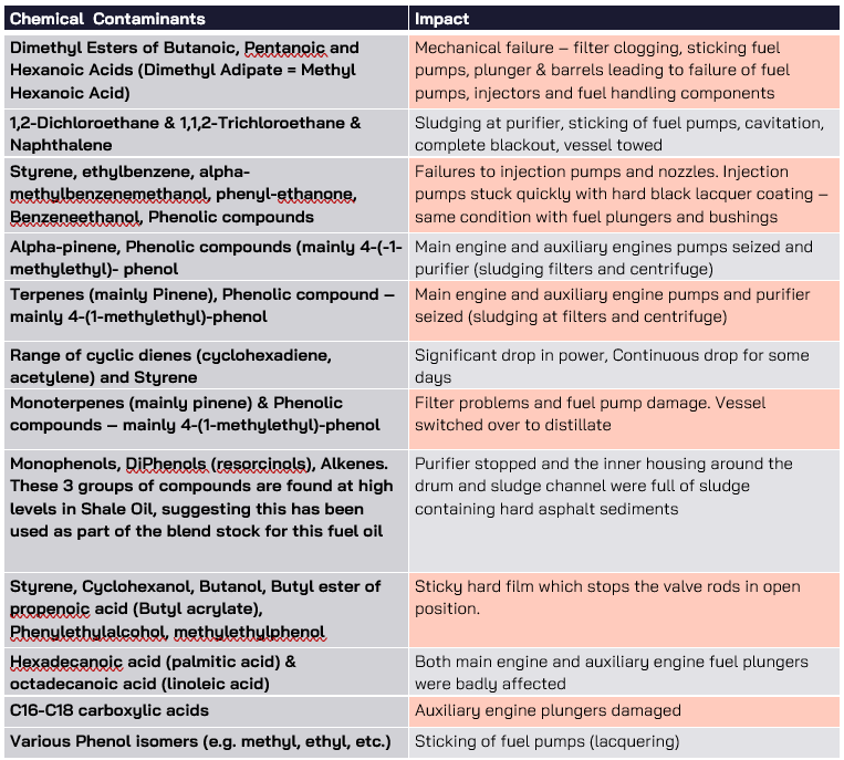 VPS: Key steps in avoiding risk of receiving bad bunker fuels 28 VPS: Key steps in avoiding risk of receiving bad bunker fuels