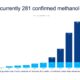 DNV: Methanol-fueled ships continues to outperform orders for LNG in April