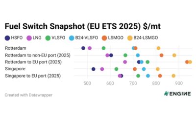 ENGINE on Fuel Switch Snapshot: HSFO still most affordable