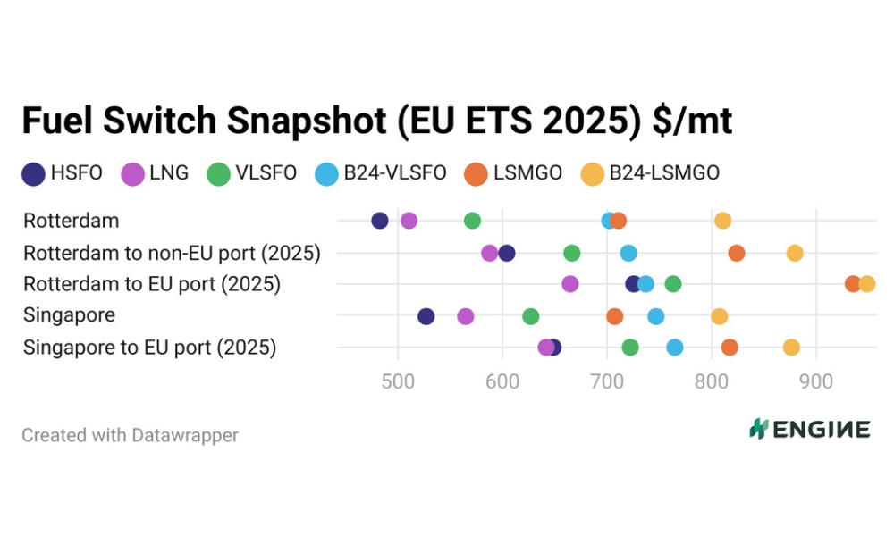 ENGINE on Fuel Switch Snapshot: HSFO still most affordable 26 ENGINE on Fuel Switch Snapshot: HSFO still most affordable