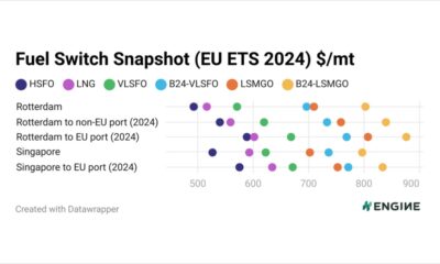 ENGINE on Fuel Switch Snapshot: LNG rises towards VLSFO