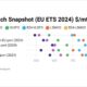 ENGINE on Fuel Switch Snapshot: LNG rises towards VLSFO