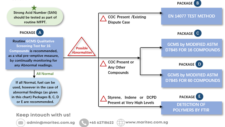 COC & SAN GCMS testing Packages A to E