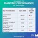 Singapore: Bunker fuel sales down by 0.6% on year in April 2024