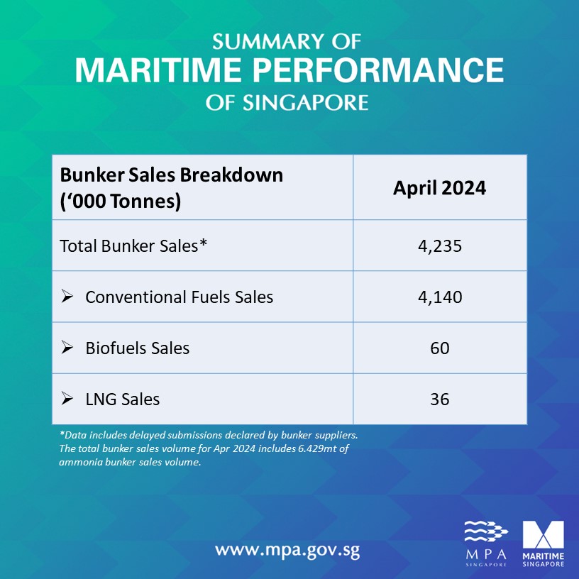 Singapore: Bunker fuel sales down by 0.6% on year in April 2024
