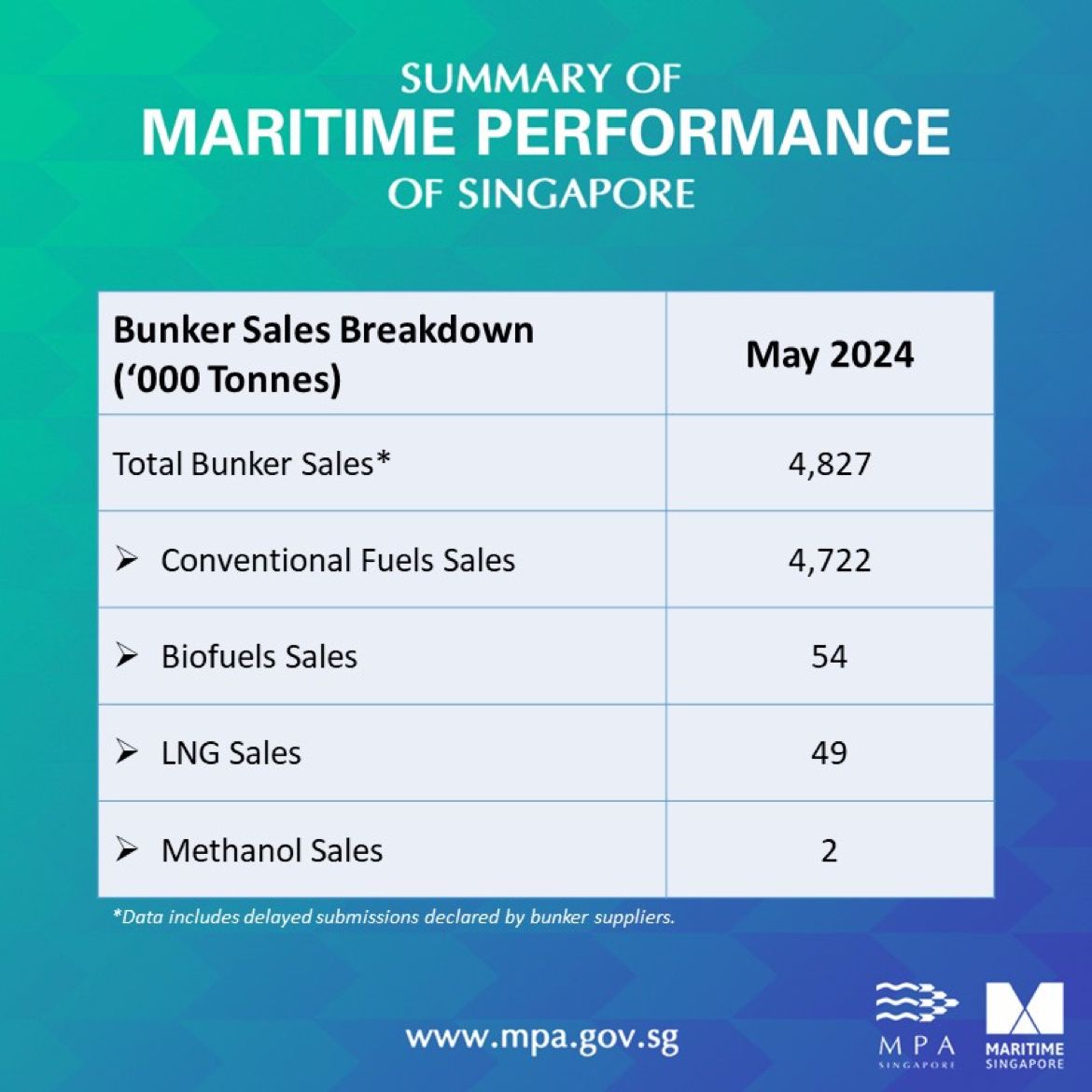 Singapore: Bunker fuel sales increase by 6.7% in May 2024
