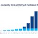 DNV: May newbuild orders demonstrate ‘increasing appetite’ for methanol-fueled vessels