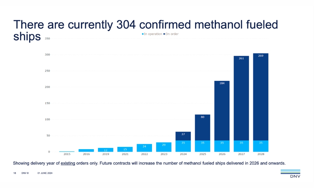 DNV: May newbuild orders demonstrate ‘increasing appetite’ for methanol-fueled vessels 26 DNV: May newbuild orders demonstrate ‘increasing appetite’ for methanol-fueled vessels